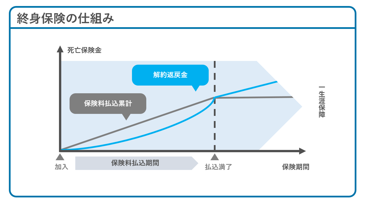 終身保険の仕組み